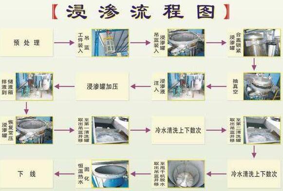 浸滲加工是金屬鑄件、注塑件等漏氣、漏水，進(jìn)行真空補(bǔ)漏的好方法